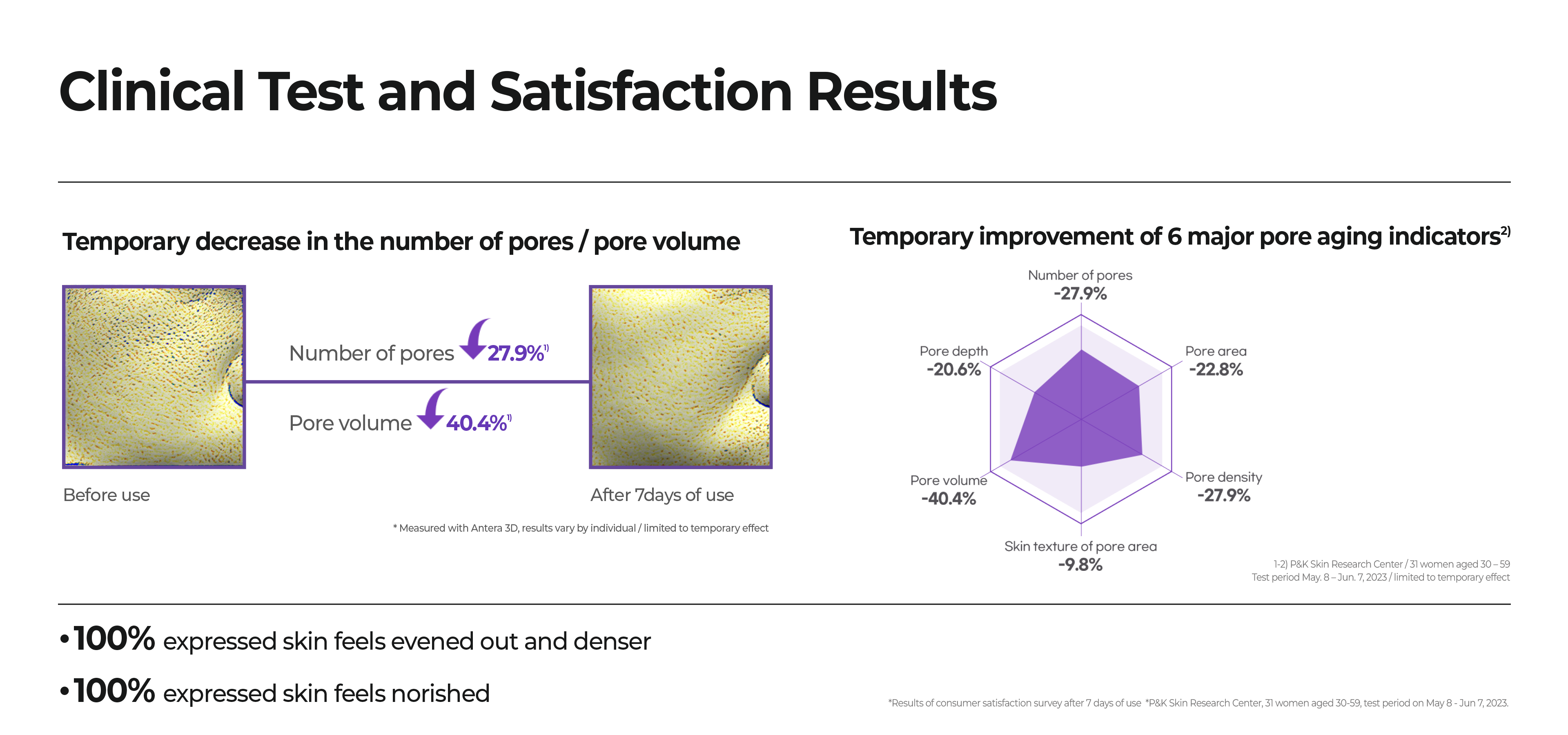 clinical test and satisfaction result, 100% expressed skin feels evened out and denser, 100% expressed skin feels norished