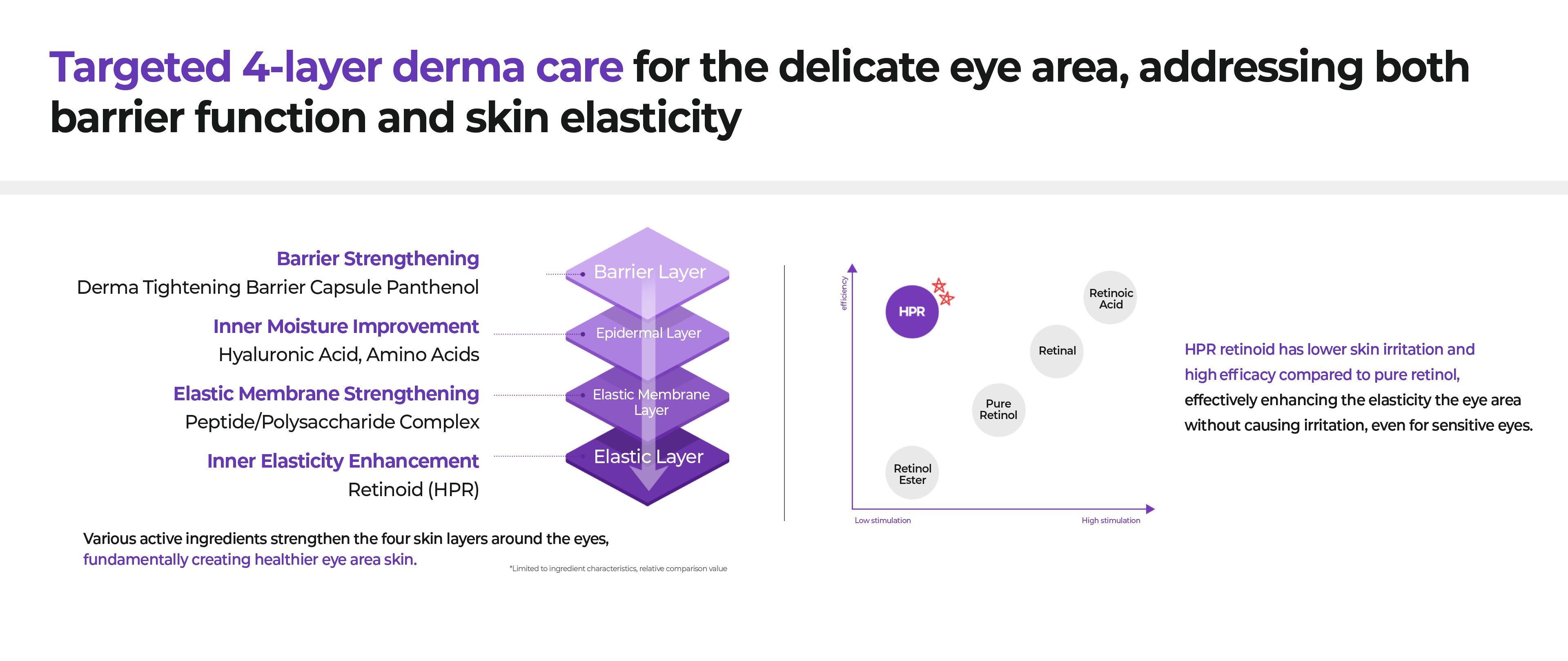targeted 4-layer derma care for the delicate eye area, addressing both barrier function and skin elasticity / barrier streghening, inner moisture improvement, elastic membrane strenghening, inner elasticity enhancement