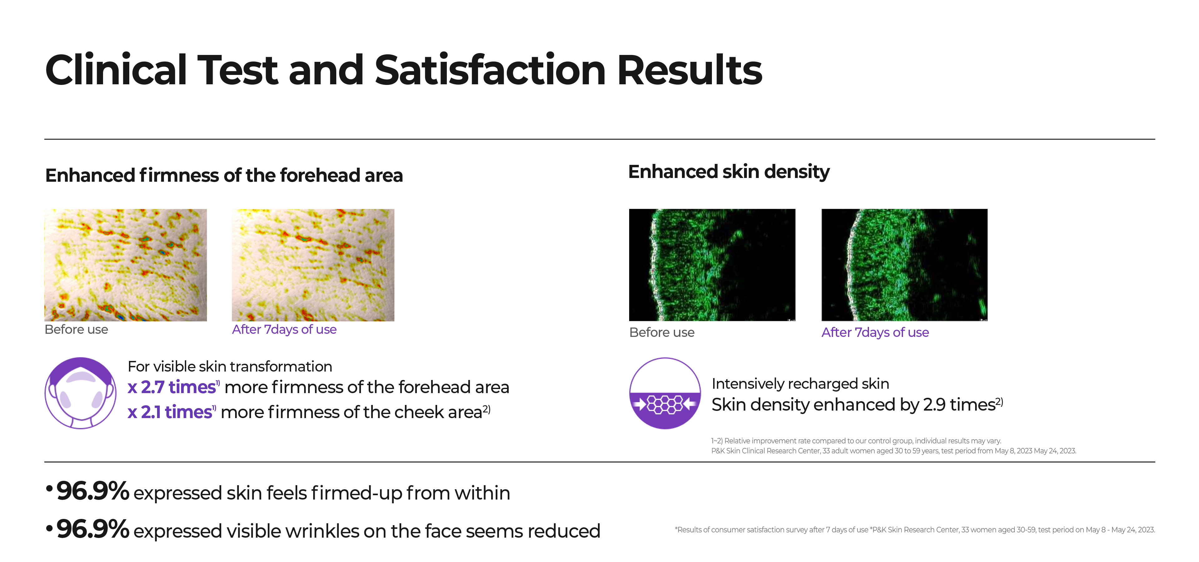 clinical test and satisfaction result / for visible skin transformation x2.7times more firmness of the forehead area, x2.1times more firmness of the cheek area / intensively recharged skin Skin density enhanced by 2.9 times