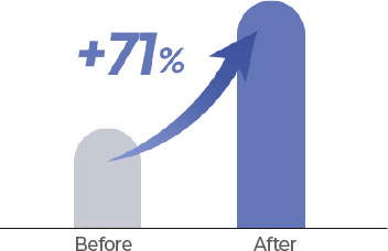 before -> after 71%